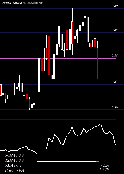  Daily chart TurkishLira