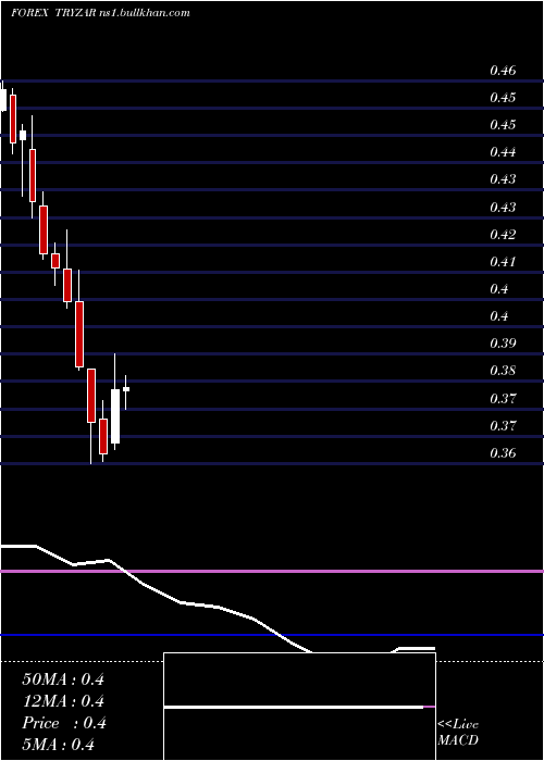  monthly chart TurkishLira