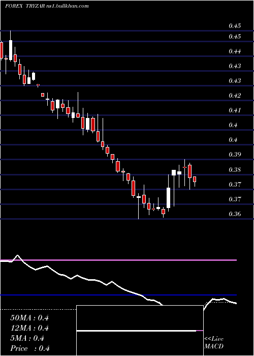  weekly chart TurkishLira