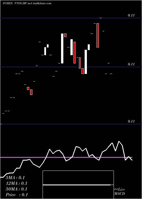  Daily chart TrinidadAnd