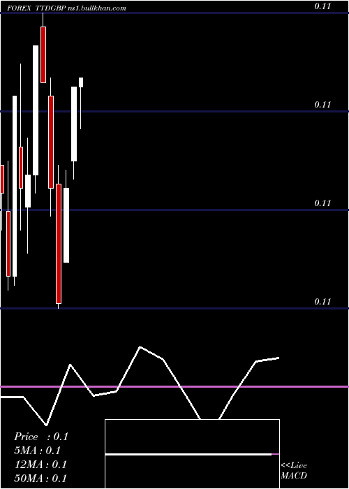  monthly chart TrinidadAnd