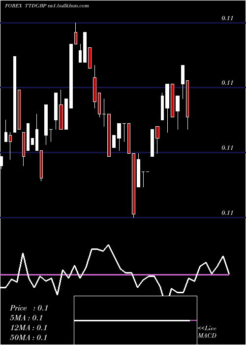  weekly chart TrinidadAnd