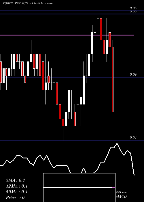  Daily chart NewTaiwan