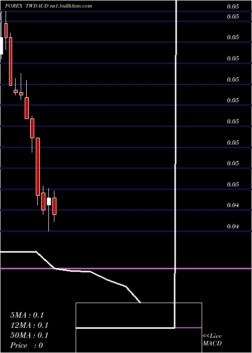  monthly chart NewTaiwan