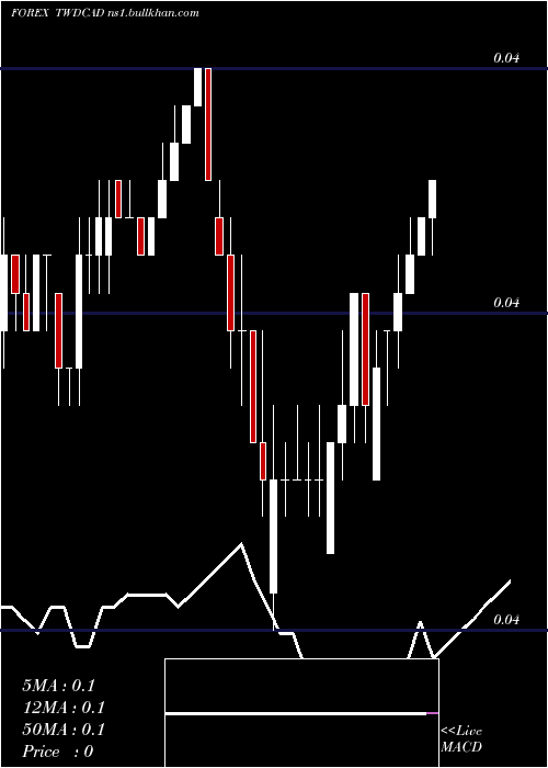  Daily chart NewTaiwan