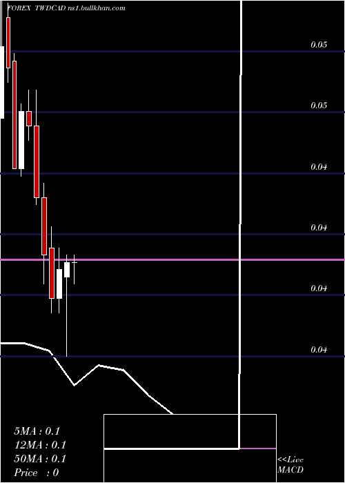  monthly chart NewTaiwan