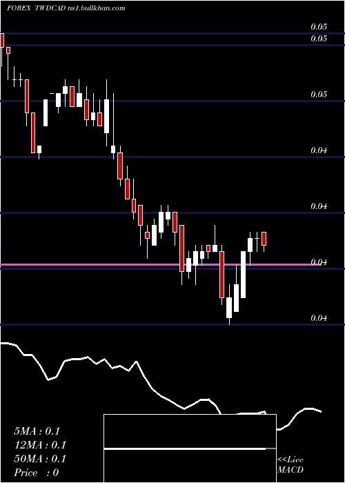  weekly chart NewTaiwan
