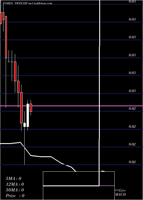  monthly chart NewTaiwan