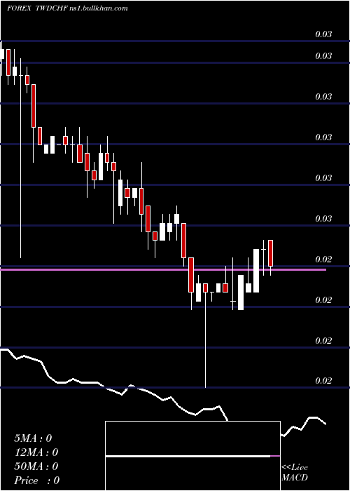  weekly chart NewTaiwan