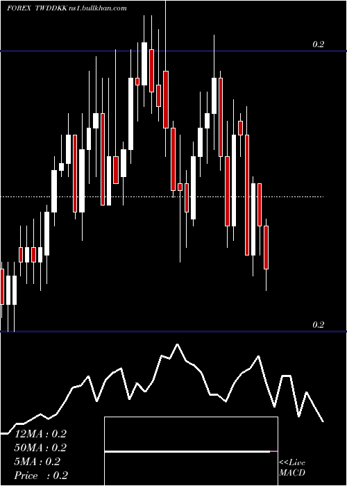  Daily chart NewTaiwan