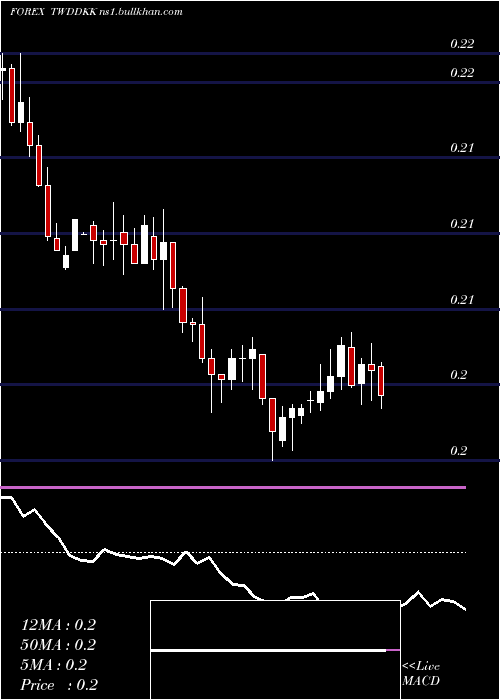  weekly chart NewTaiwan