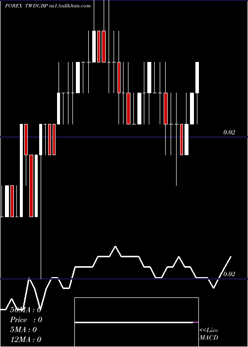  Daily chart NewTaiwan