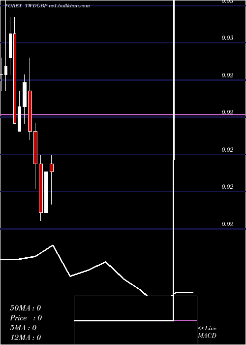  monthly chart NewTaiwan