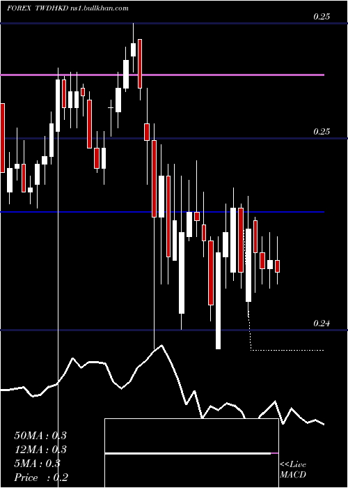  Daily chart NewTaiwan