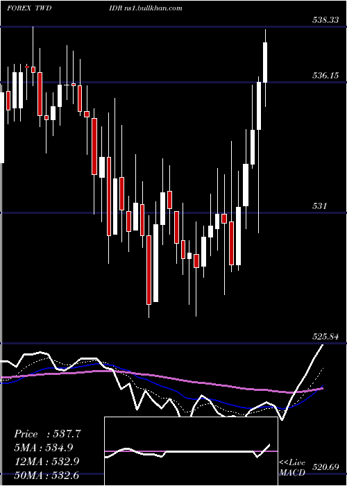  Daily chart NewTaiwan