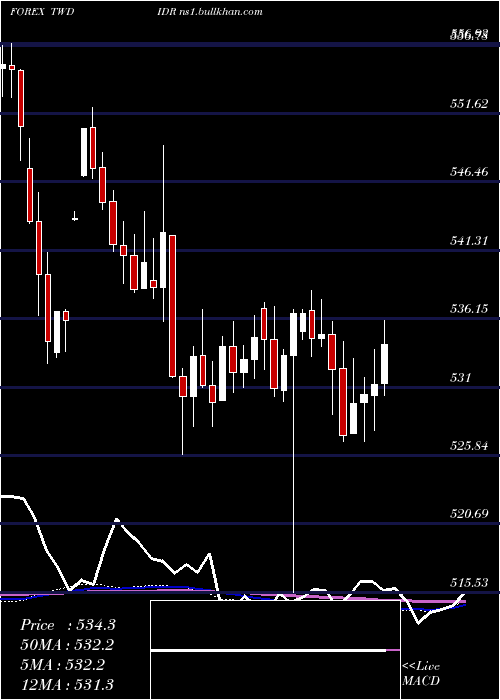  weekly chart NewTaiwan