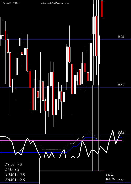  weekly chart NewTaiwan