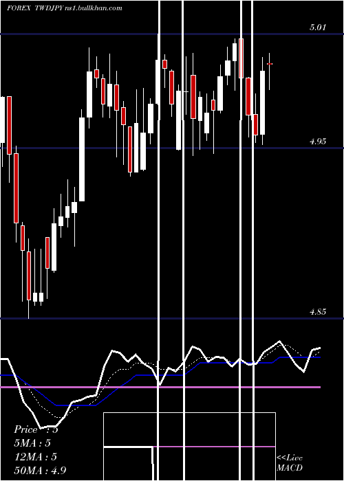  Daily chart NewTaiwan