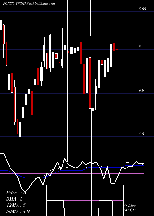  weekly chart NewTaiwan