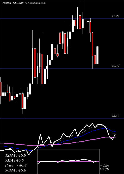  Daily chart NewTaiwan