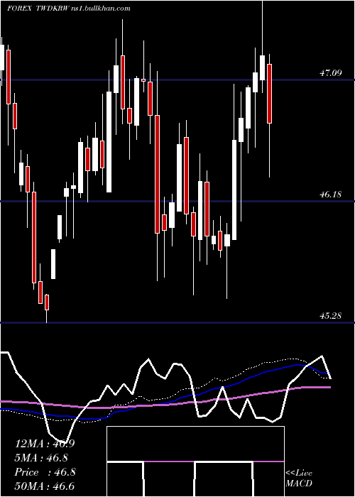  weekly chart NewTaiwan