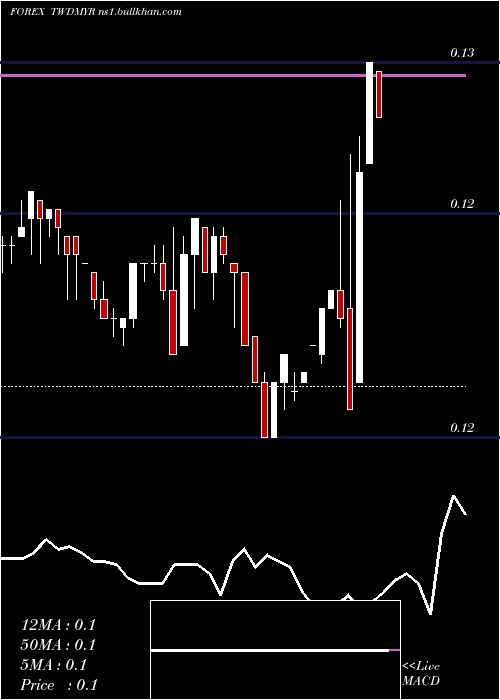  Daily chart NewTaiwan