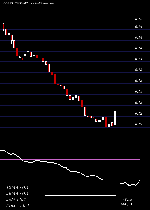  weekly chart NewTaiwan