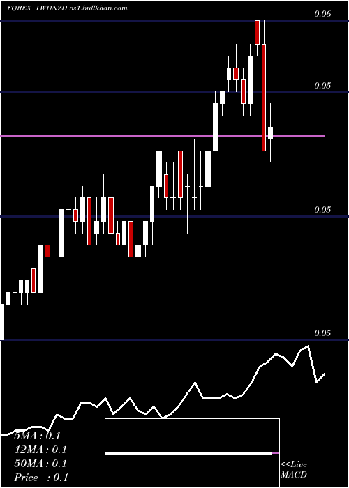  Daily chart NewTaiwan