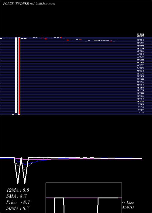  Daily chart NewTaiwan