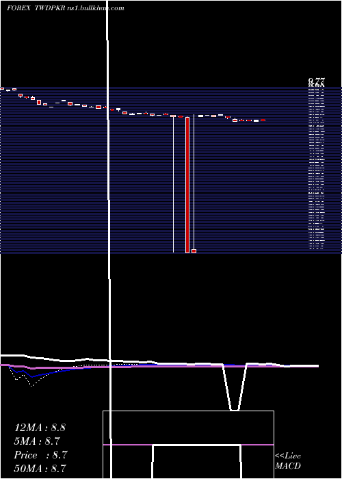  weekly chart NewTaiwan