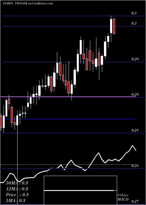  Daily chart NewTaiwan