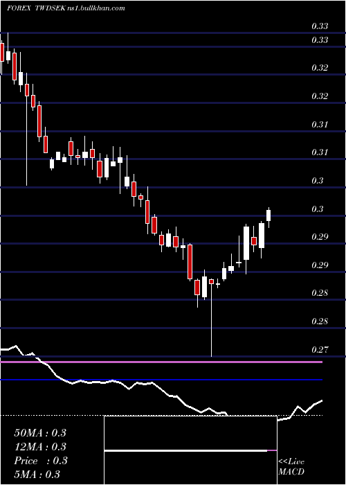  weekly chart NewTaiwan