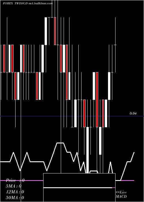  Daily chart NewTaiwan