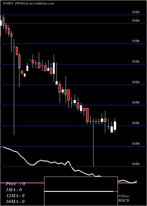  weekly chart NewTaiwan