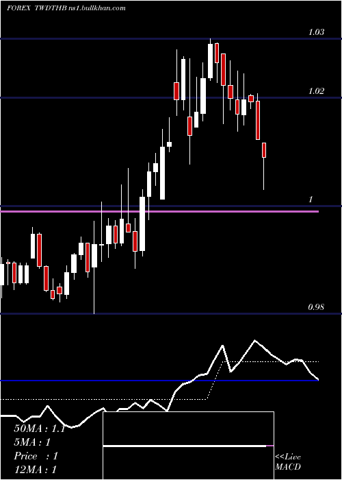  Daily chart NewTaiwan