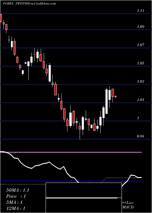  weekly chart NewTaiwan