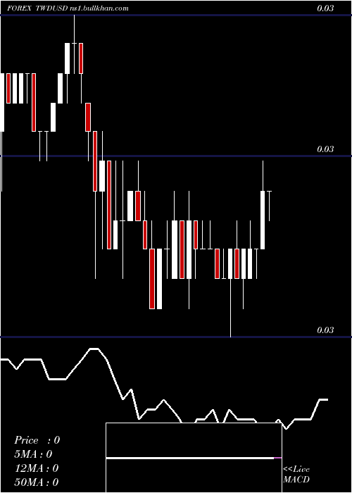  Daily chart NewTaiwan