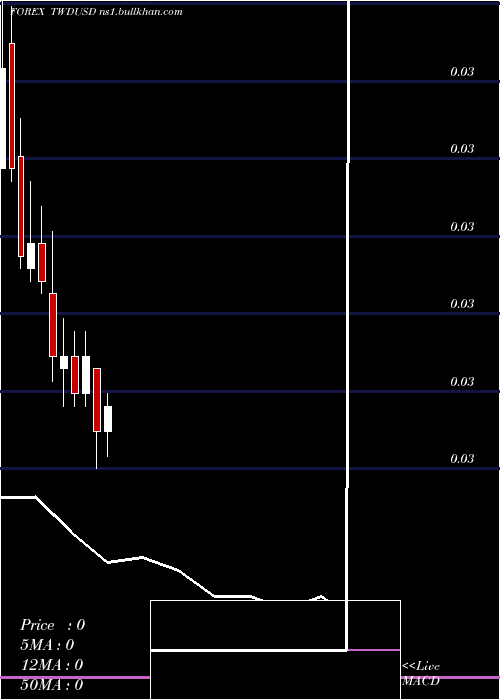  monthly chart NewTaiwan