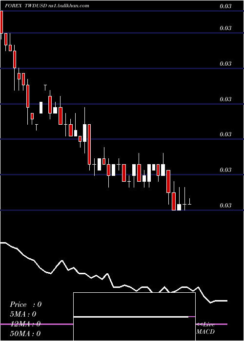  weekly chart NewTaiwan