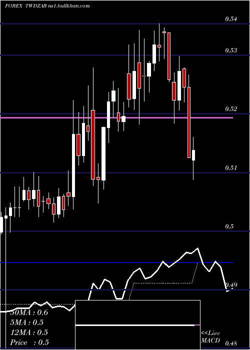  Daily chart NewTaiwan