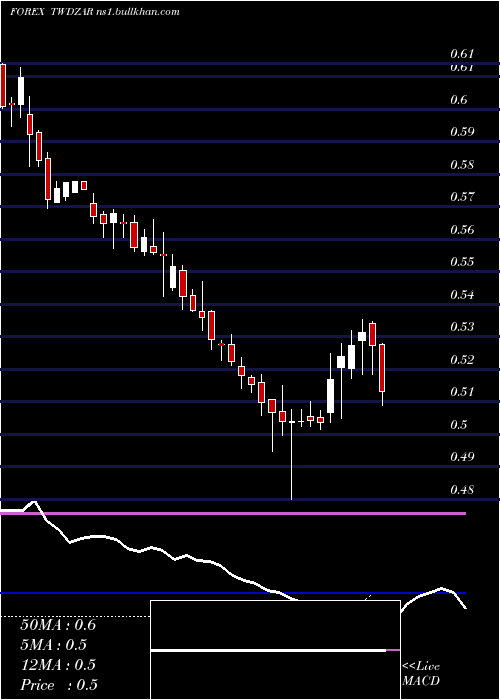  weekly chart NewTaiwan