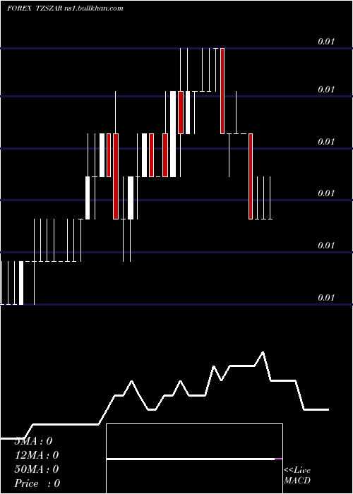  Daily chart TanzanianShilling