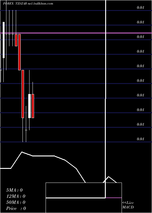 monthly chart TanzanianShilling