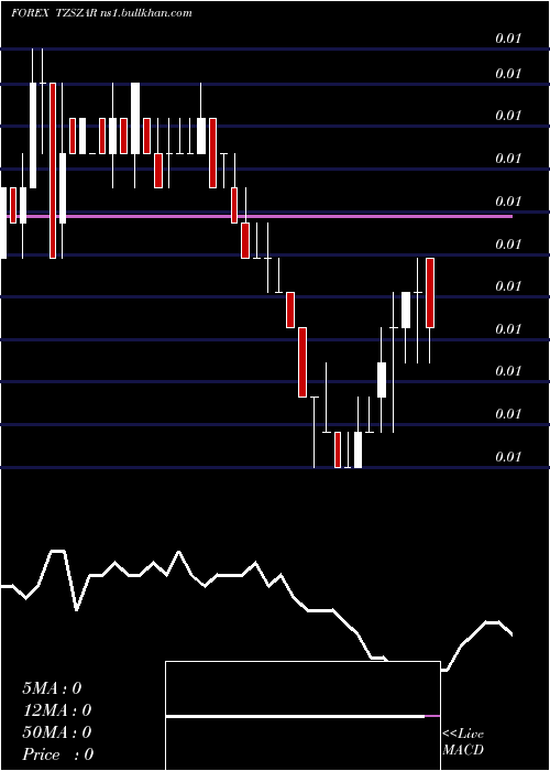  weekly chart TanzanianShilling