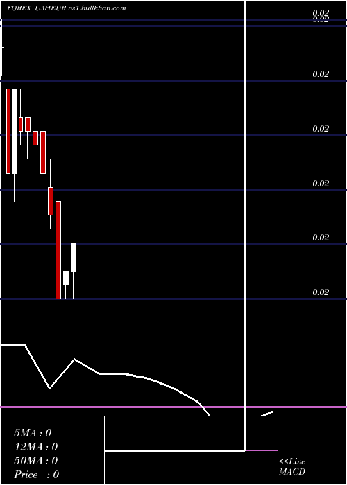  monthly chart HryvniaEuro
