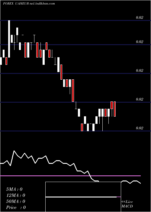  weekly chart HryvniaEuro
