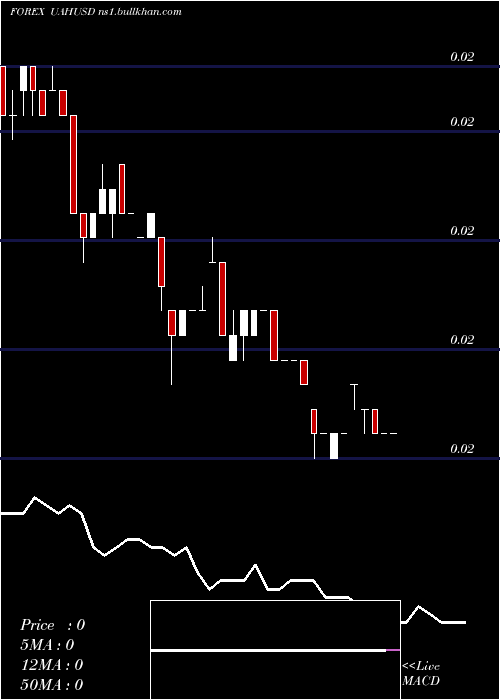  weekly chart HryvniaUs