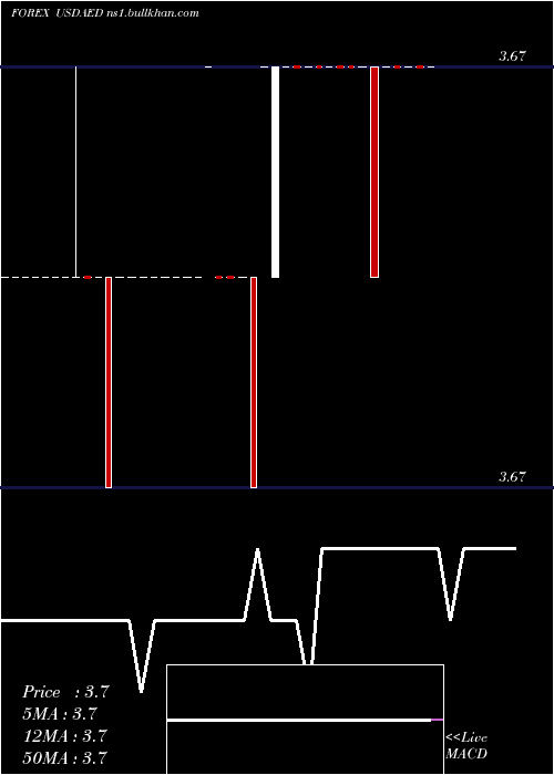  Daily chart UsDollar