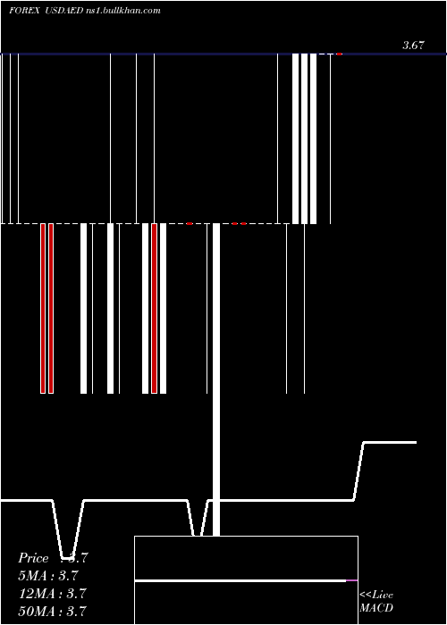  weekly chart UsDollar