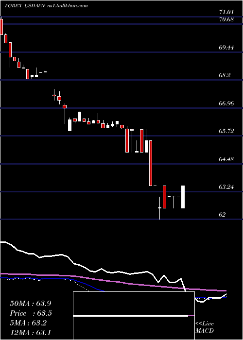  weekly chart UsDollar